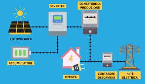Immagine per Come Funzionano i Sistemi di Accumulo per Fotovoltaico